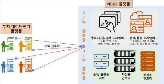 <국가 바이오 데이터 스테이션(K-BDS)의 통합 플랫폼 개념도>